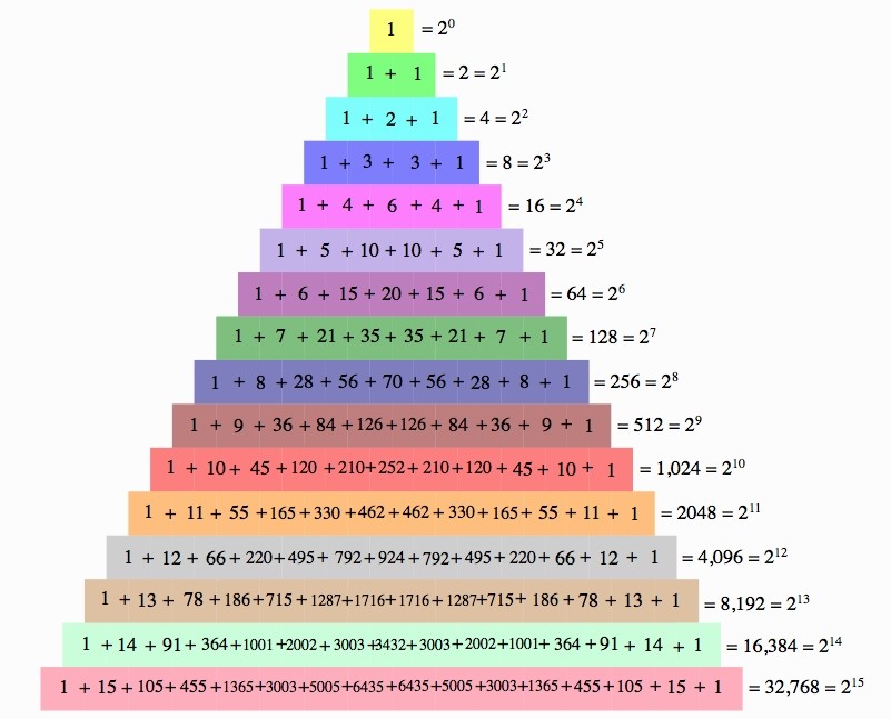 Powers of 2  Now let’s take a look at powers of 2. If you notice, the sum of the numbers is Row 0 is 1 or 2^0. Similarly, in Row 1, the sum of the numbers is 1+1 = 2 = 2^1. If you will look at each row down to row 15, you will see that this is true. In fact, if Pascal’s triangle was expanded further past Row 15, you would see that the sum of the numbers of any nth row would equal to 2^n      